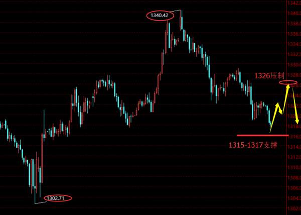 贺纳金海：早间不追空，守住1315不破先看反弹