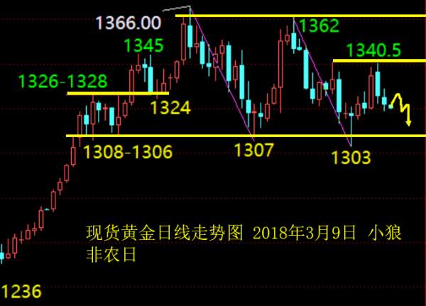 小狼：非农或使黄金下破1315，今日做空