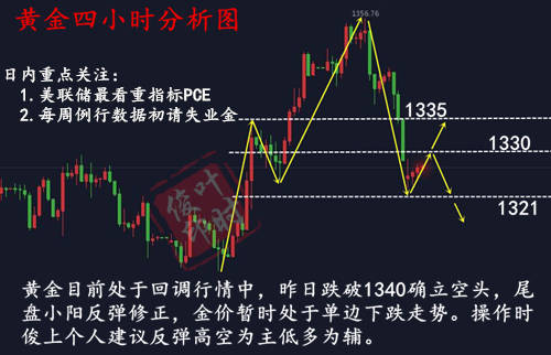 叶时俊：3.29 变天了！美元回归90，黄金痛失1330 ！附行情分析解套