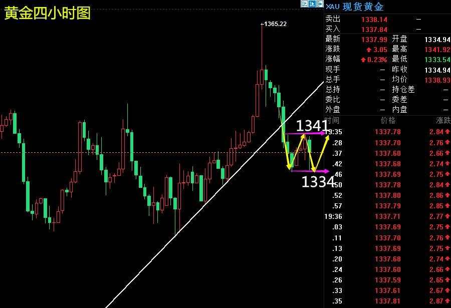 【芸朵品金】：4.13黄金震荡操作，原油依然低多！