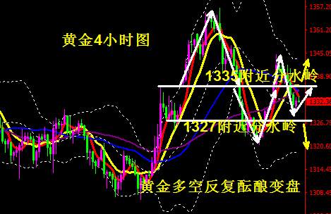 Followme欧盘,黄金,思路,企稳,承压,思维