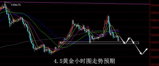 【老黑策略】4.5黄金操盘策略