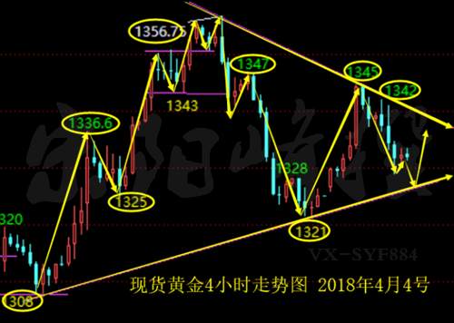 宋阳峰：4.4黄金多头获利回吐震荡加剧，日内交易策略及多单解套