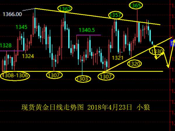 小狼：黄金周初1330防守位，原油偏强整理