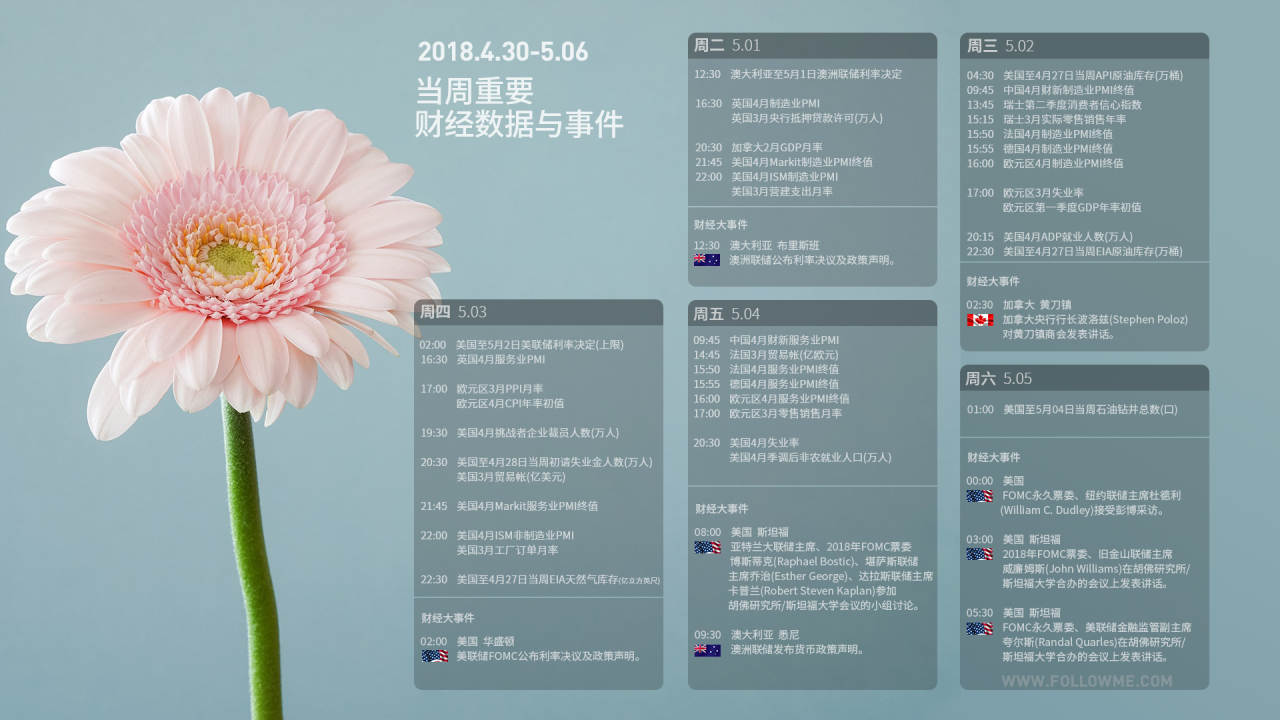 财经日历第十四期：10年美债收益率突破3%，朝韩领导人历史性会晤