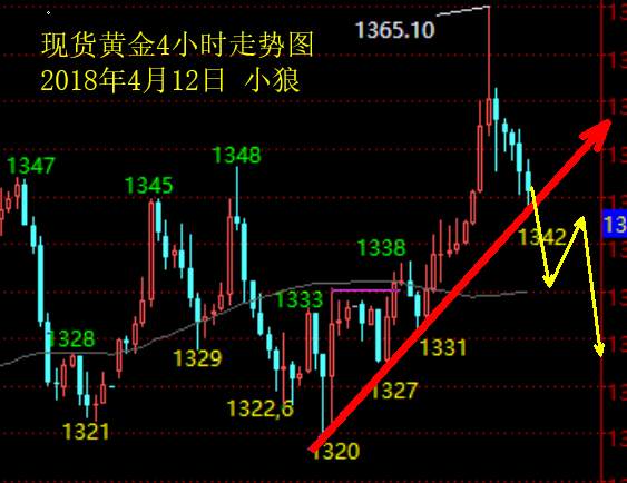 小狼：晚盘若跌破1342，将回归区间整理