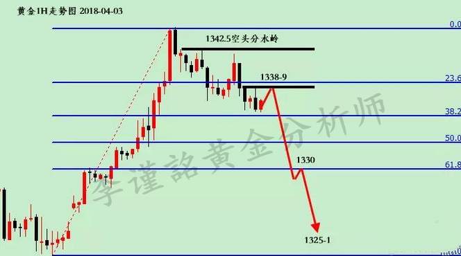 李谨詺：4.4黄金反弹受阻，空头来袭下看20个点附解套