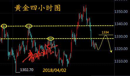 秦歌点金：4月2日黄金走势解析附T+D策略