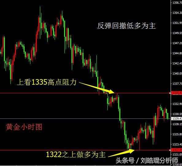 刘皓琨：4-25黄金多空回踩，日内走势如何看