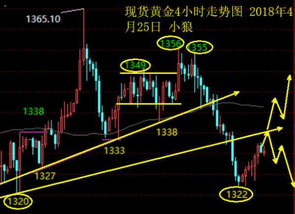 小狼：黄金早盘先不要着急空，需要观察