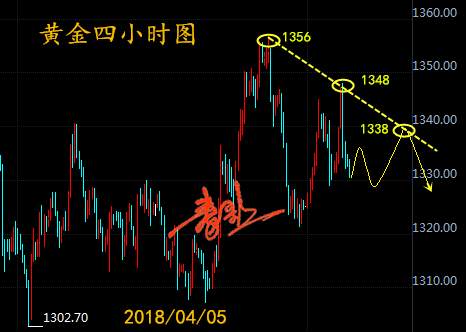 秦歌：疯狂过山车后黄金恢复平静，日内修正难破分水岭