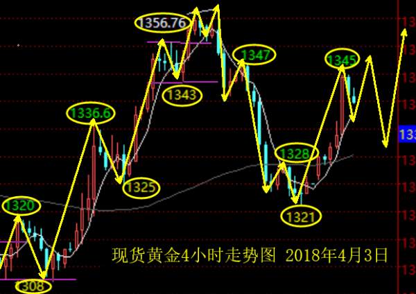 单晨金：4.3亚盘持续盘整，黄金欧盘走势分析及策略