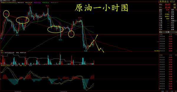 【谢疯子】4.3原油晚盘围绕63.60震荡，关注破位情况