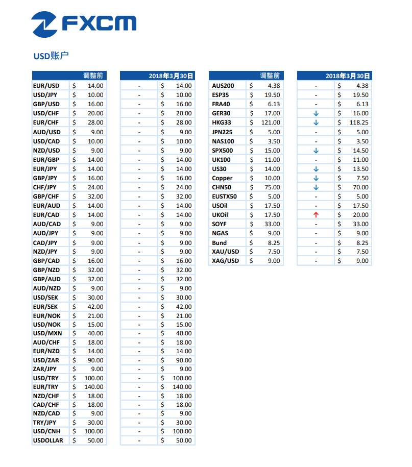 FXCM福汇关于更新保证金要求（03/30/2018）的通知