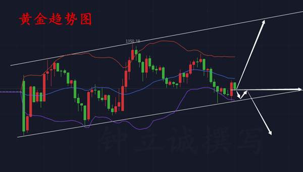 钟立诚：4.17黄金多空摇摆不定 看此支撑攻守兼备