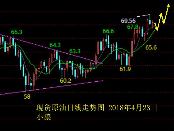 小狼：黄金周初1330防守位，原油偏强整理