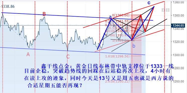 鑫干线点金:4.13黄金谨防黑色星期五强势拉升