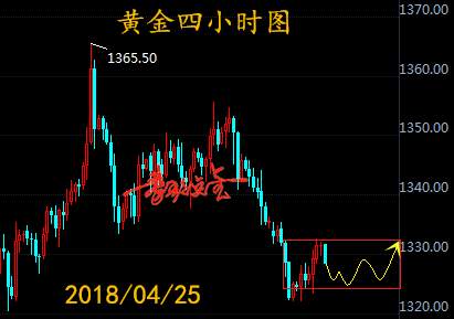 秦歌点金：黄金白盘耐心等回撤，欧美时段测试拐点继续多