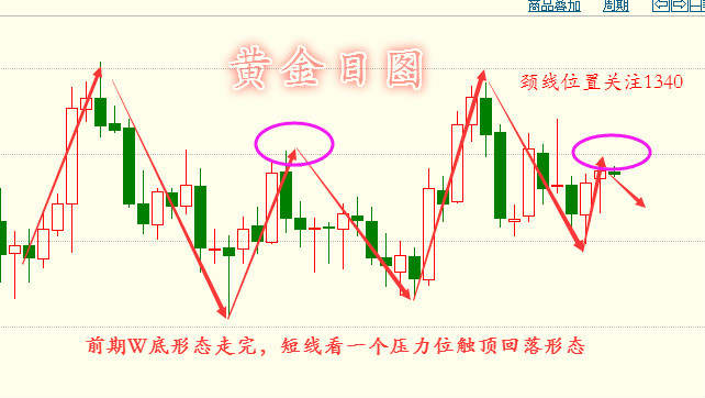 黄金避险情绪减弱持续箱体震荡，今日1340遇阻则空