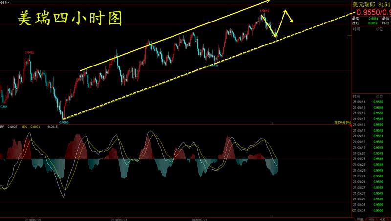 【谢疯子】4.10外汇直系货币趋势解析及策略