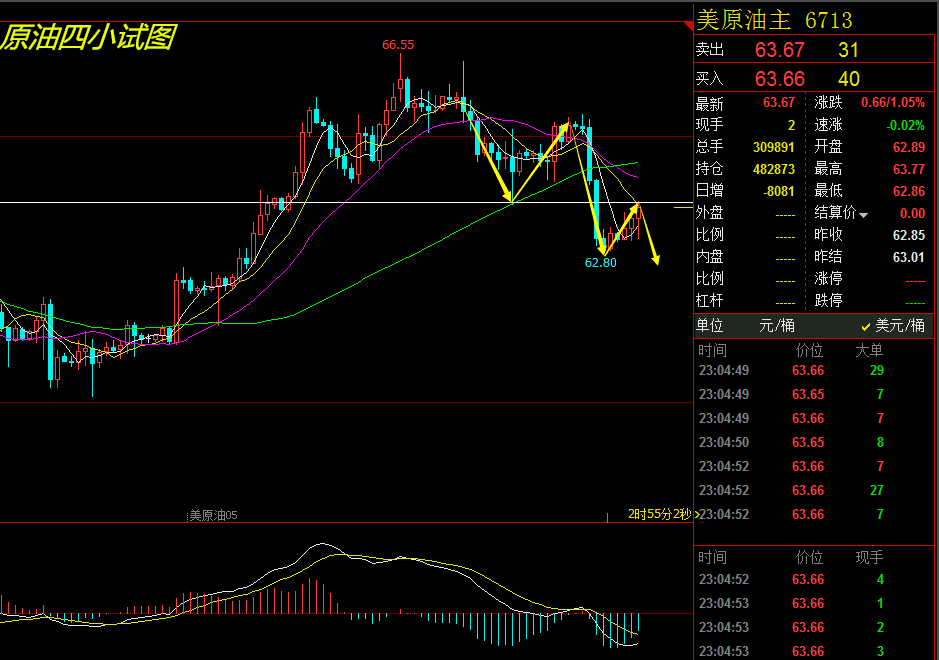 【芸朵品金】：4.4黄金宽幅震荡，原油63.70空