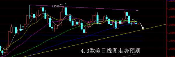 【老黑策略】4.3外汇操盘策略
