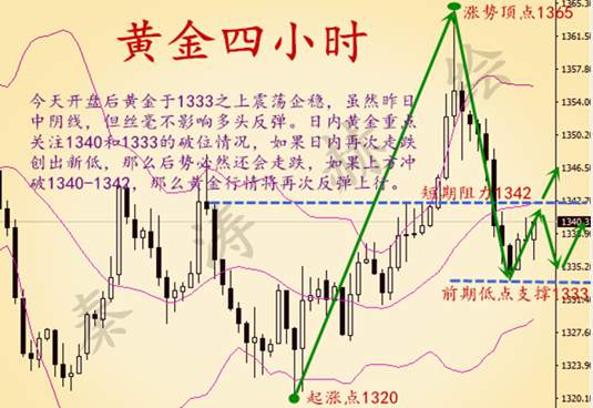 秦涛赫：4.13黄金震荡修正莫要追空，后市上涨多单解套有望