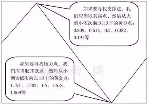 段浩雨：黄金白银投资之黄金分割线的使用详解大全（经典）