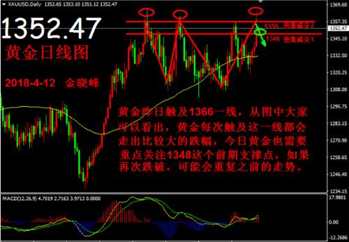 夏钧姗：4.12受避险影响日内金价行情扑朔迷离黄金晚间如何操作？