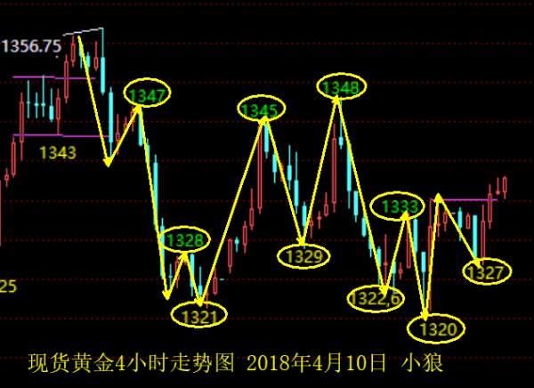 小狼：黄金今日关注1342-1332区间整理