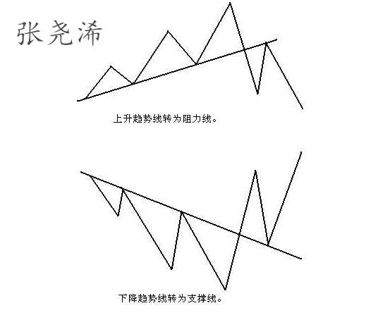 张尧浠：黄金交易市场中趋势线的运用与突破判断