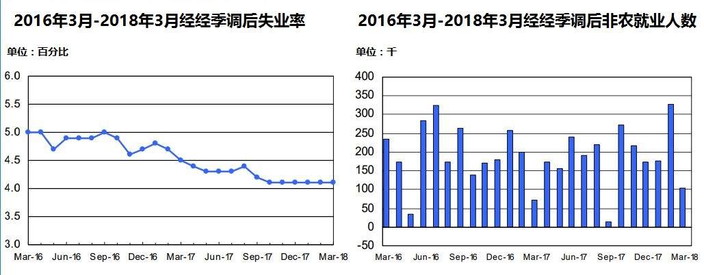 Followme就业,月份,数据,预期,可能,看涨