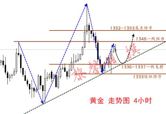 黎馨羽：黄金修正完毕看反抽，下周守住1333大胆多！