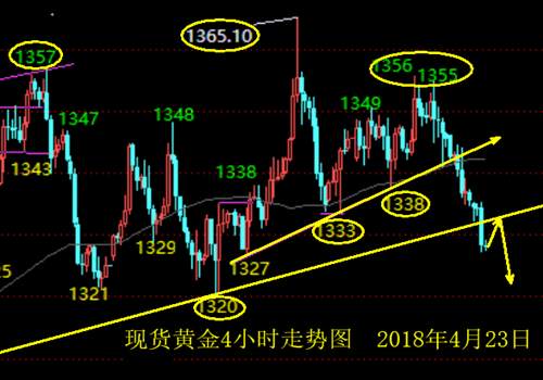 凌佳言：4.23亚盘整理欧盘破低，晚间黄金走势分析