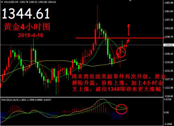 夏钧姗：4.16叙利亚火药桶终引爆黄金绝处逢生还会涨吗？