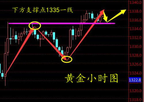 周亦鑫：4-10叙利亚争端再起，黄金后市如何？