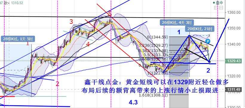 鑫干线点金：4.3黄金晚间1330底背离做多看新高