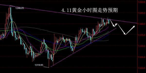 【老黑策略】4.11黄金操盘策略
