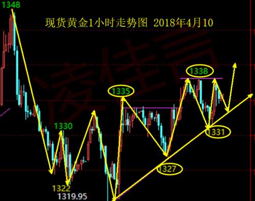 凌佳言：4.10俄罗斯将采取行动引市场波动？晚间走势分析及策略