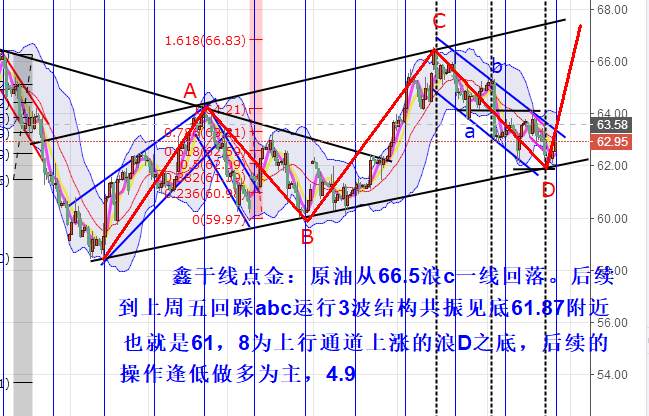 鑫干线点金:4.9原油从2月以来的波浪结构解读