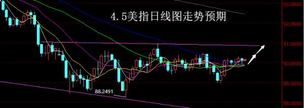 【老黑策略】4.5外汇操盘策略