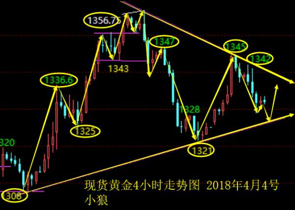 小狼：黄金阴阳交替，今日1340-1328做区间