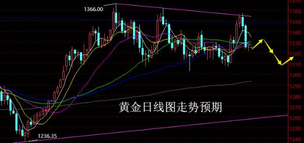 【老黑策略】4.2~6外汇、黄金、原油周评策略