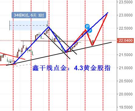 鑫干线点金：4.3黄金晚间1330底背离做多看新高