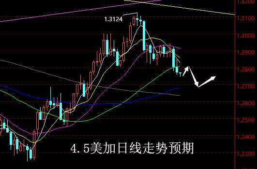 【老黑策略】4.5外汇操盘策略