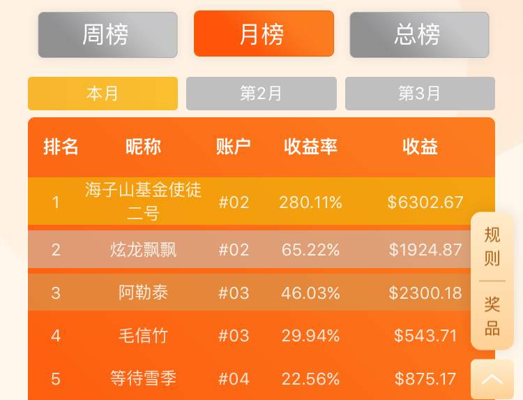 Followme交易大赛-2天翻一倍的交易员又回归第一了