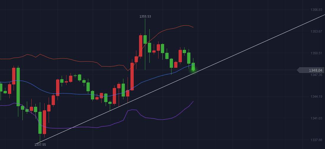 黄金探底回升走势延续,多头依旧看向1400美元
