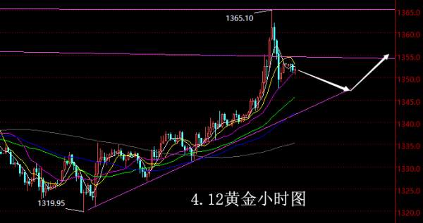 【老黑策略】4.12黄金操盘策略
