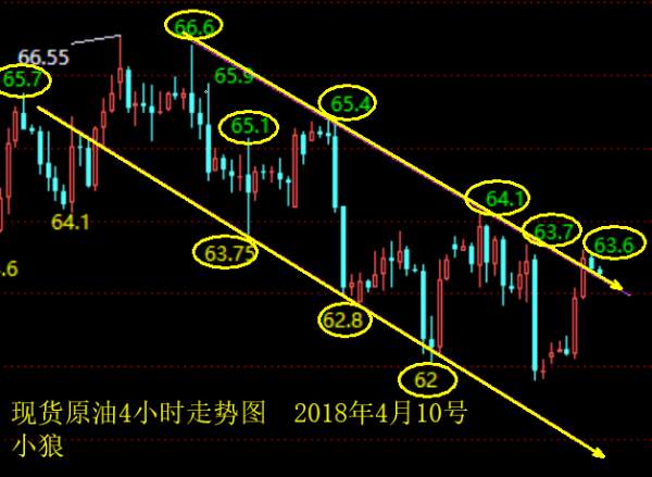 小狼：黄金今日关注1342-1332区间整理