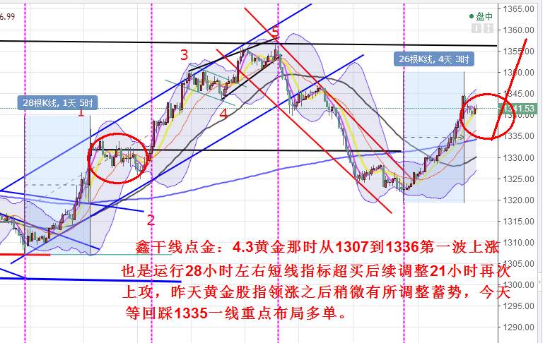 鑫干线点金：4.3黄金早间不追多回踩1335附近重点多